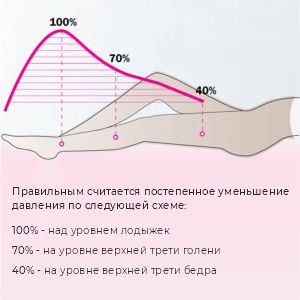 Стандарт убывающего градиента давления